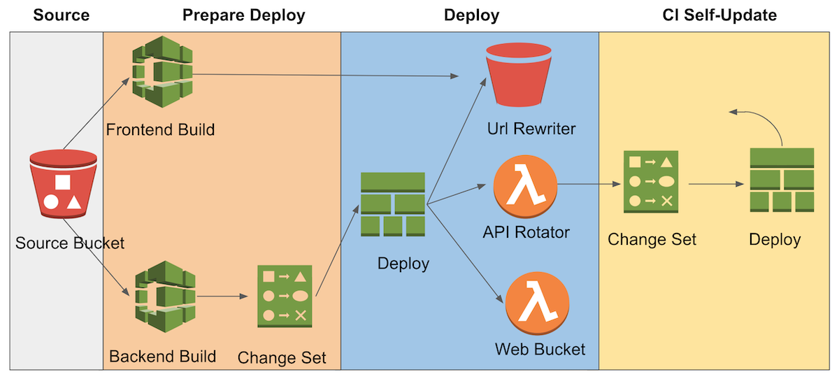 Trek10 Cloud Internship